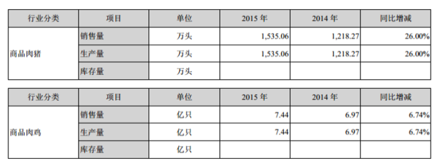 溫氏股份2015年度報(bào)告 立足飼料，服務(wù)畜牧，引領(lǐng)行業(yè)發(fā)展